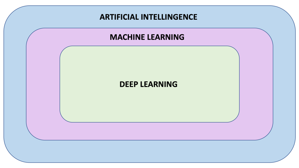 Introduction to Tensorflow (pt 1/4)